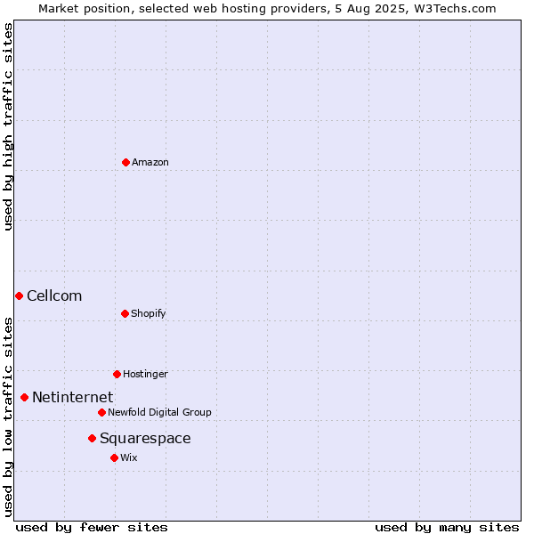 Market position of Squarespace vs. Netinternet vs. Cellcom