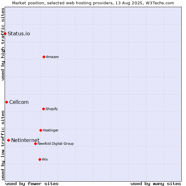 Market position of Netinternet vs. Cellcom vs. Status.io