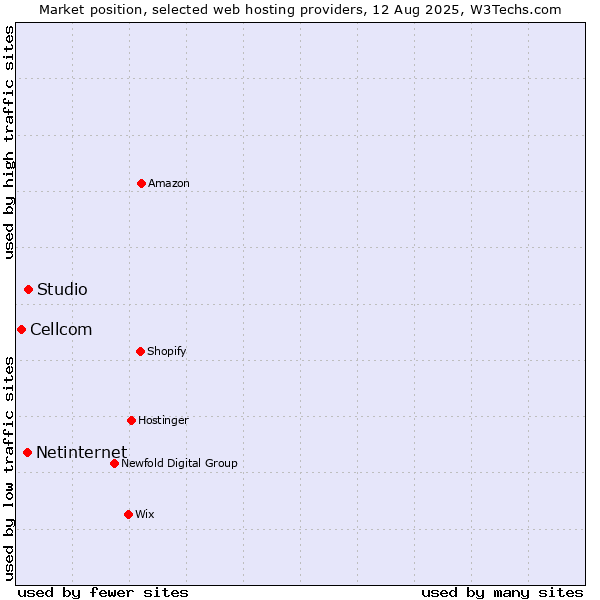 Market position of Studio vs. Netinternet vs. Cellcom