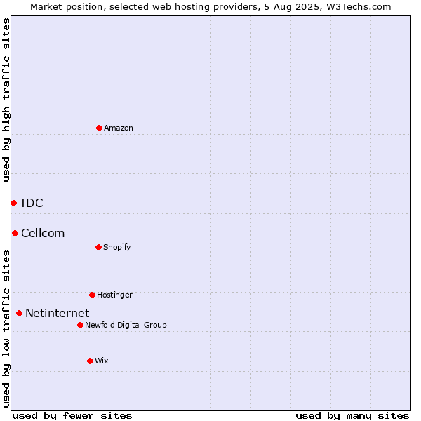 Market position of Netinternet vs. Cellcom vs. TDC