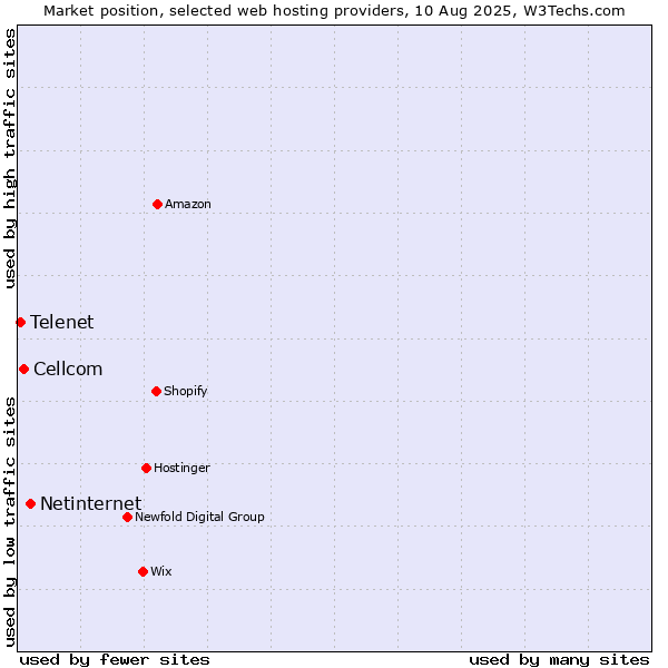 Market position of Netinternet vs. Cellcom vs. Telenet