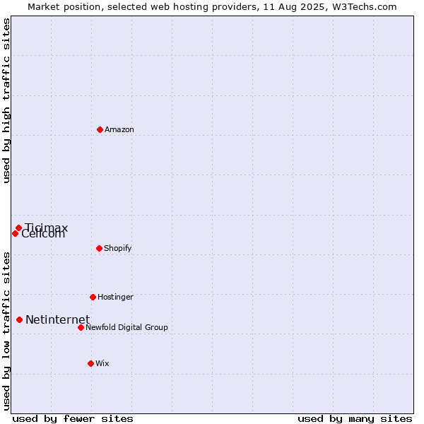 Market position of Netinternet vs. Ticimax vs. Cellcom