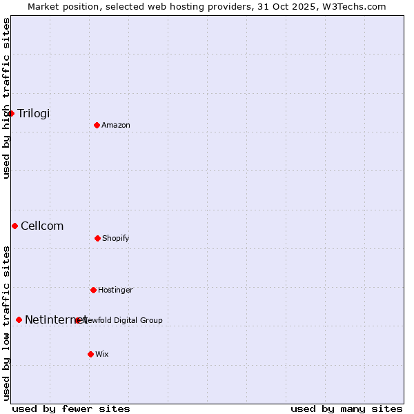 Market position of Netinternet vs. Cellcom vs. Trilogi
