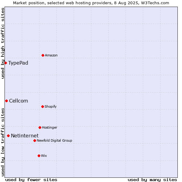 Market position of Netinternet vs. Cellcom vs. TypePad