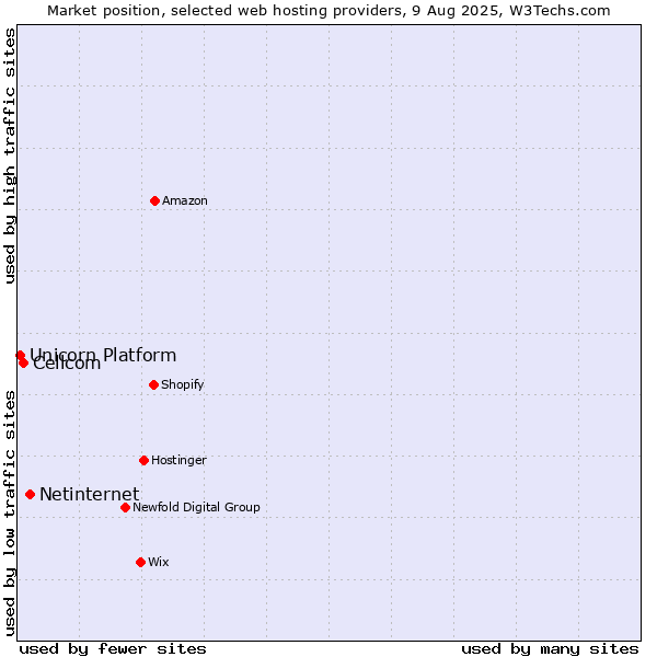 Market position of Netinternet vs. Cellcom vs. Unicorn Platform