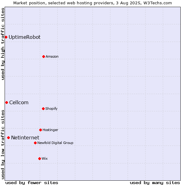 Market position of Netinternet vs. Cellcom vs. UptimeRobot