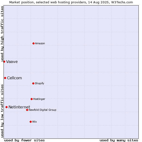 Market position of Netinternet vs. Cellcom vs. Vaave