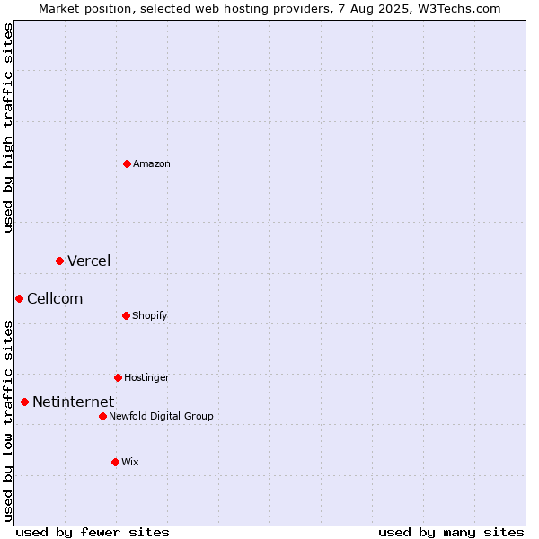 Market position of Vercel vs. Netinternet vs. Cellcom