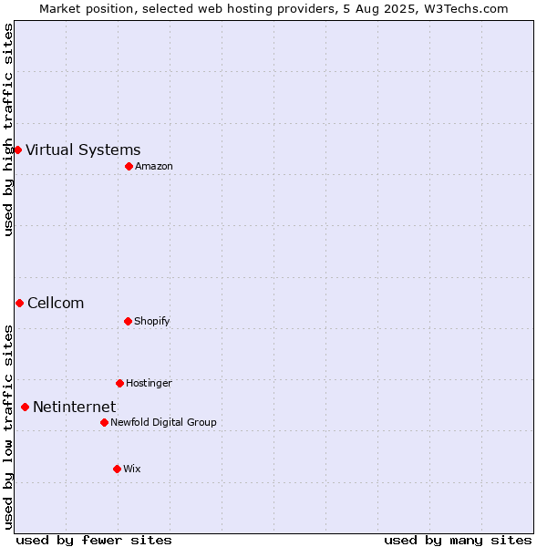 Market position of Netinternet vs. Cellcom vs. Virtual Systems