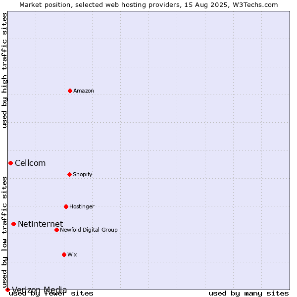 Market position of Netinternet vs. Cellcom vs. Verizon Media