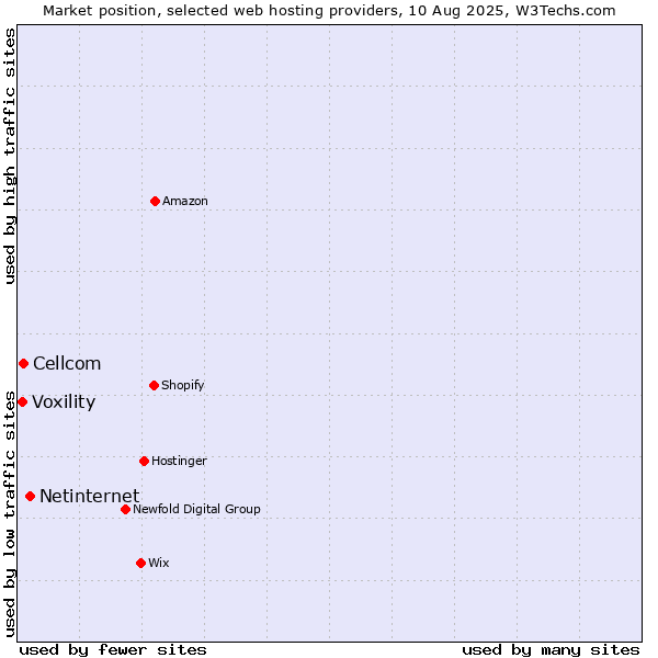 Market position of Netinternet vs. Cellcom vs. Voxility