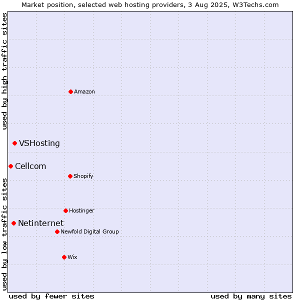 Market position of VSHosting vs. Netinternet vs. Cellcom