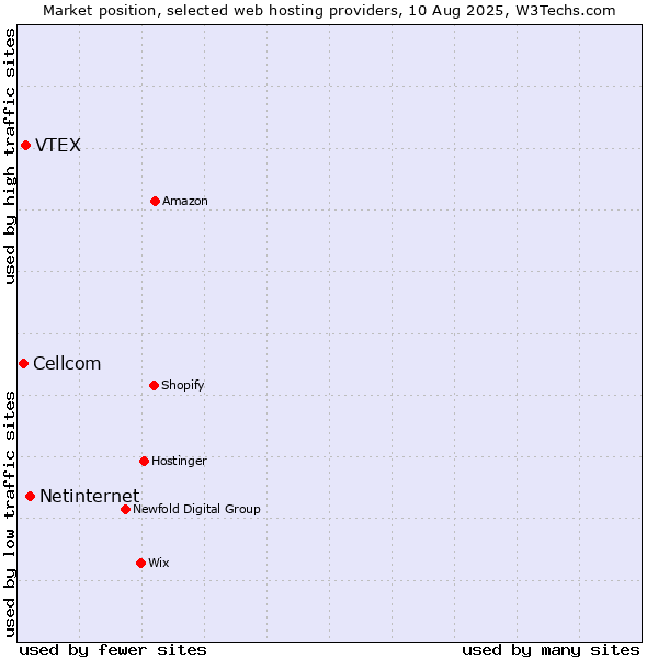 Market position of Netinternet vs. VTEX vs. Cellcom