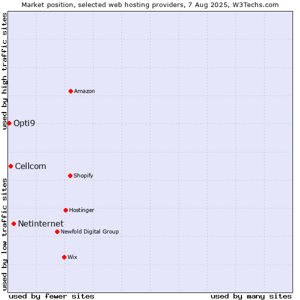 Market position of Netinternet vs. Cellcom vs. Opti9