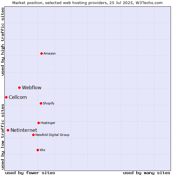 Market position of Webflow vs. Netinternet vs. Cellcom