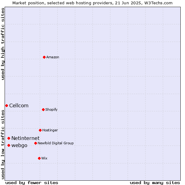 Market position of webgo vs. Netinternet vs. Cellcom