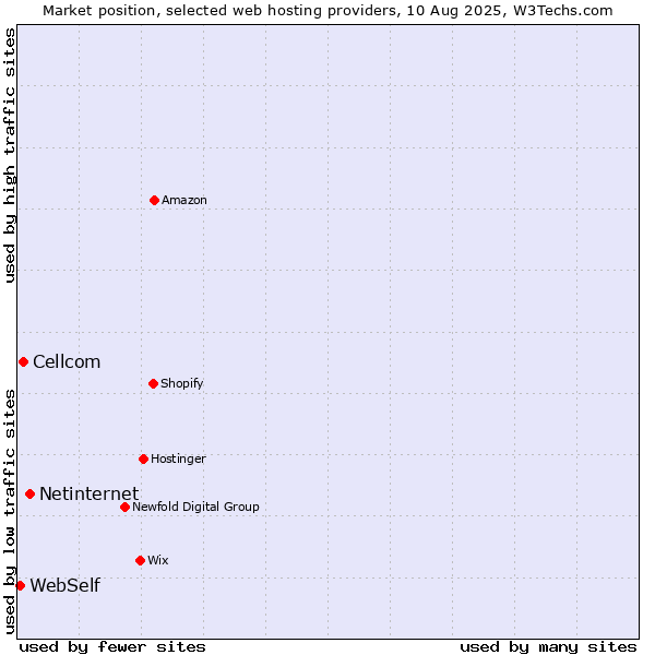 Market position of Netinternet vs. Cellcom vs. WebSelf