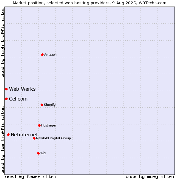 Market position of Netinternet vs. Web Werks vs. Cellcom