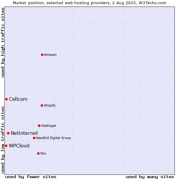 Market position of Netinternet vs. Cellcom vs. WPCloud