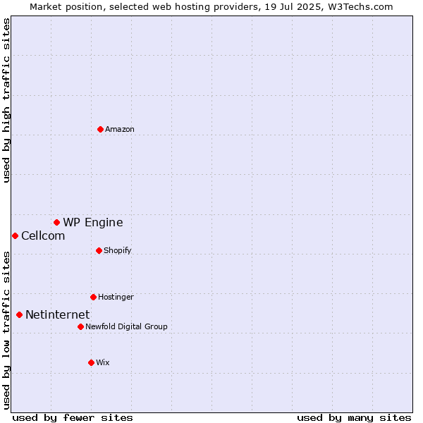 Market position of WP Engine vs. Netinternet vs. Cellcom