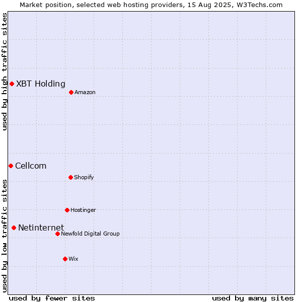 Market position of Netinternet vs. XBT Holding vs. Cellcom