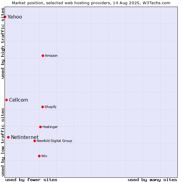 Market position of Netinternet vs. Cellcom vs. Yahoo