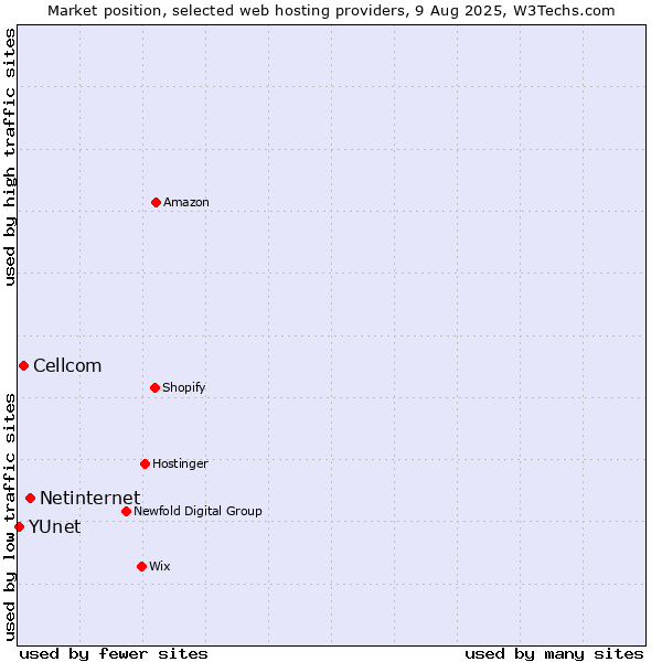 Market position of Netinternet vs. Cellcom vs. YUnet