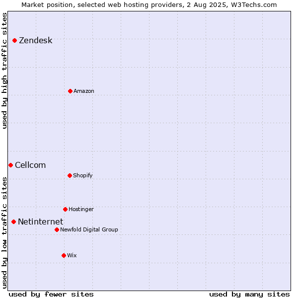 Market position of Zendesk vs. Netinternet vs. Cellcom
