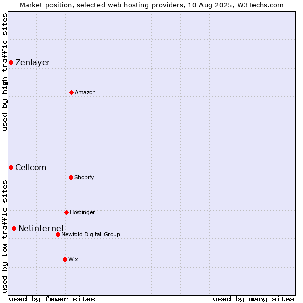 Market position of Netinternet vs. Cellcom vs. Zenlayer