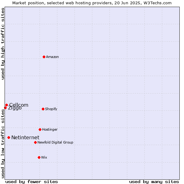 Market position of Netinternet vs. Cellcom vs. Ziggo