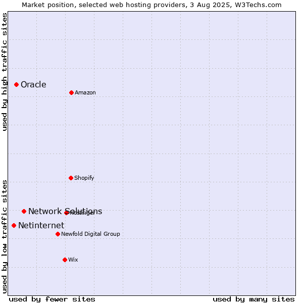 Market position of Network Solutions vs. Oracle vs. Netinternet