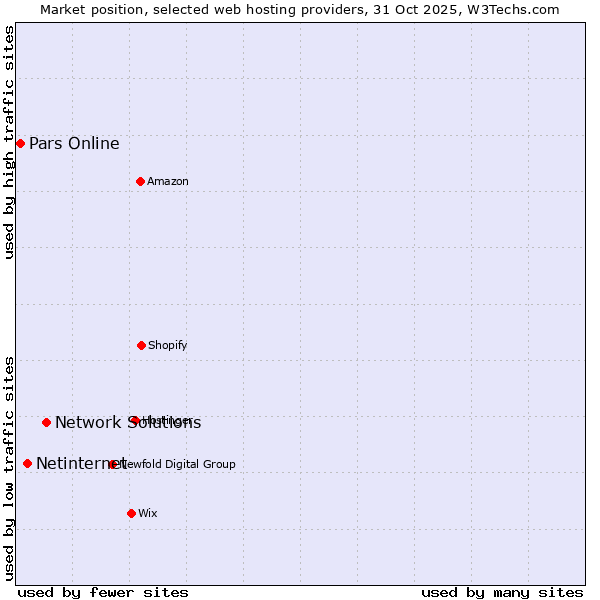 Market position of Network Solutions vs. Netinternet vs. Pars Online
