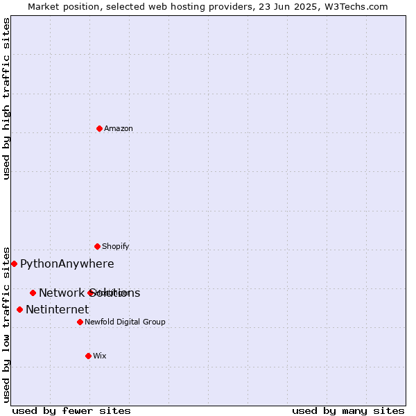 Market position of Network Solutions vs. Netinternet vs. PythonAnywhere