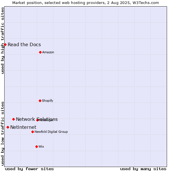 Market position of Network Solutions vs. Netinternet vs. Read the Docs