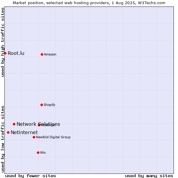 Market position of Network Solutions vs. Netinternet vs. Root.lu