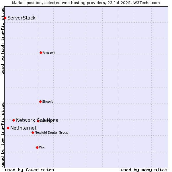 Market position of Network Solutions vs. Netinternet vs. ServerStack