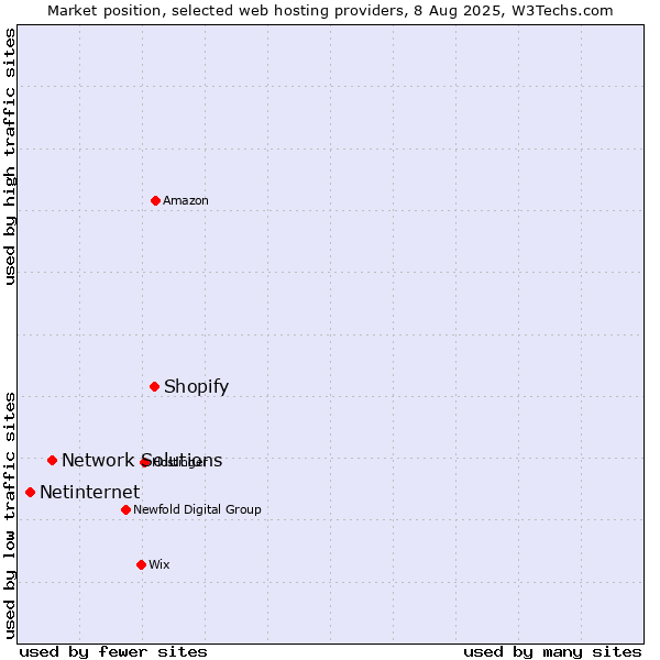 Market position of Shopify vs. Network Solutions vs. Netinternet