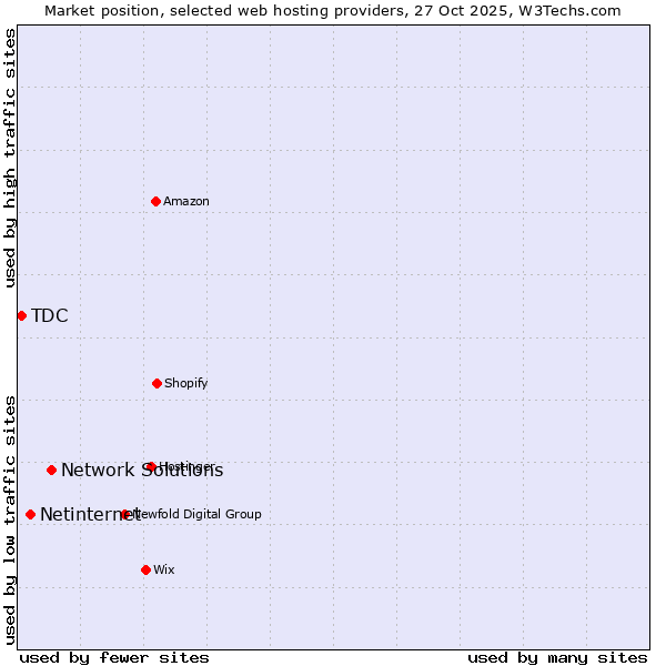 Market position of Network Solutions vs. Netinternet vs. TDC