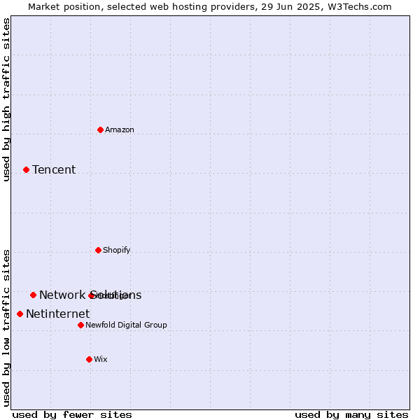 Market position of Network Solutions vs. Tencent vs. Netinternet