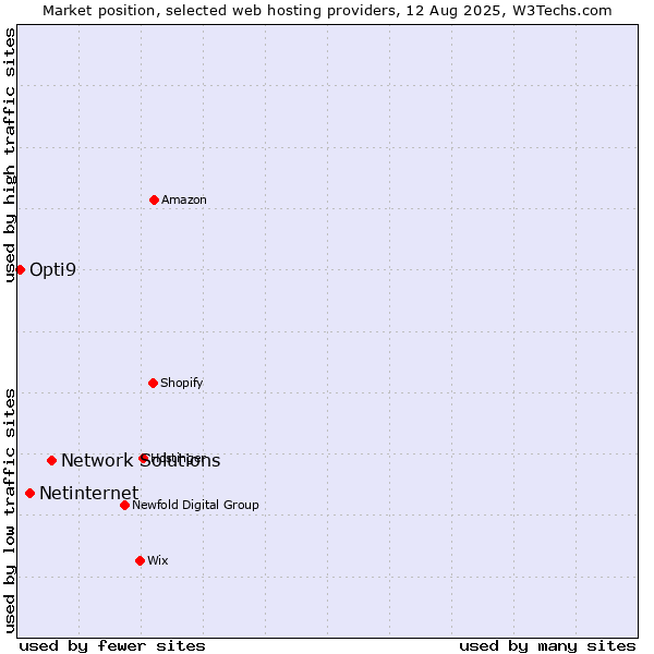 Market position of Network Solutions vs. Netinternet vs. Opti9