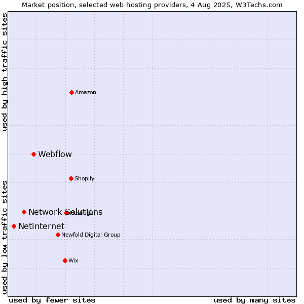 Market position of Webflow vs. Network Solutions vs. Netinternet