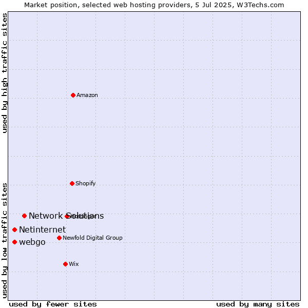 Market position of Network Solutions vs. webgo vs. Netinternet