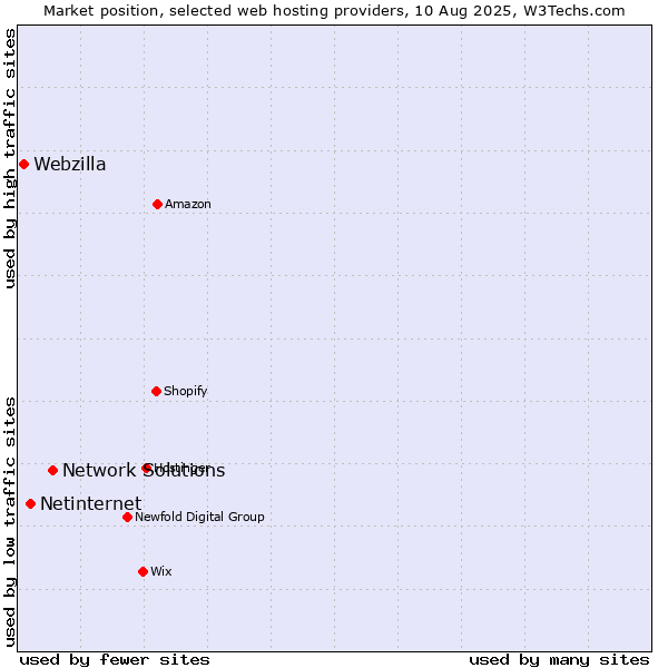 Market position of Network Solutions vs. Netinternet vs. Webzilla