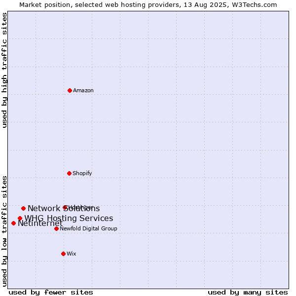 Market position of Network Solutions vs. WHG Hosting Services vs. Netinternet