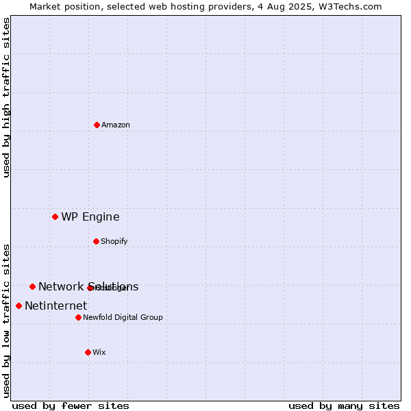 Market position of WP Engine vs. Network Solutions vs. Netinternet