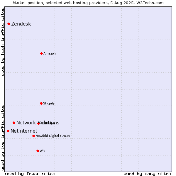 Market position of Network Solutions vs. Zendesk vs. Netinternet