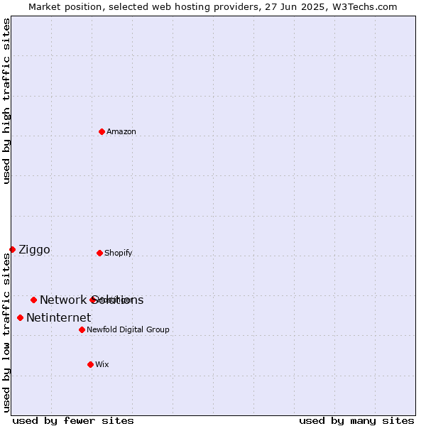 Market position of Network Solutions vs. Netinternet vs. Ziggo