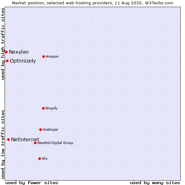 Market position of Netinternet vs. Optimizely vs. Nexylan