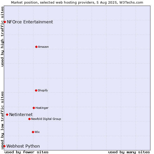 Market position of Netinternet vs. NFOrce Entertainment vs. Webhost Python