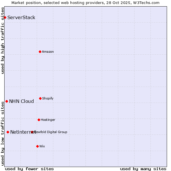 Market position of Netinternet vs. NHN Cloud vs. ServerStack